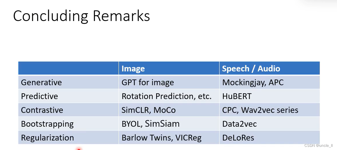 机器学习：Self-supervised Learning for Speech and image