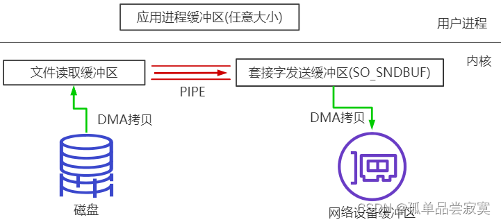 BIO实战、NIO编程与直接内存、零拷贝深入辨析-02