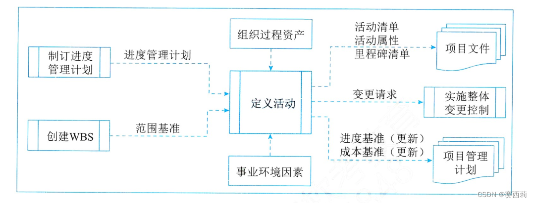 定义活动过程的数据流向图