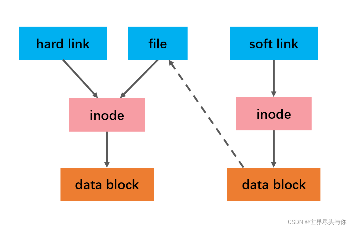 【面试总结】Linux篇·操作及原理篇