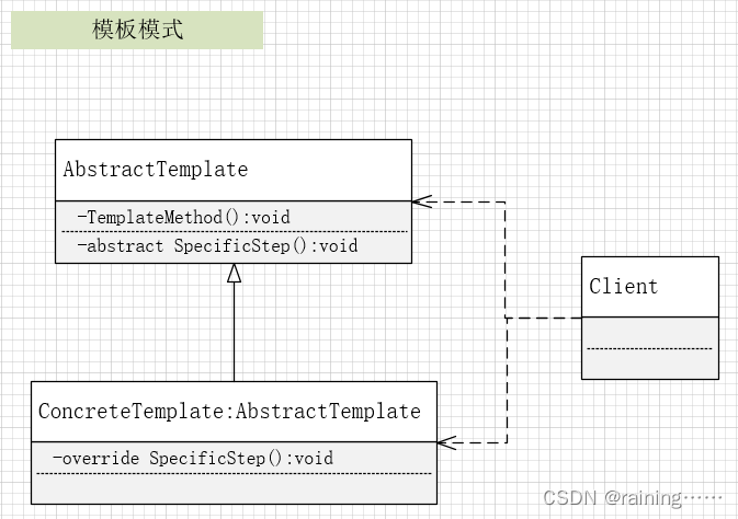 设计模式：模板模式（C#、JAVA、JavaScript、C++、Python、Go、PHP）