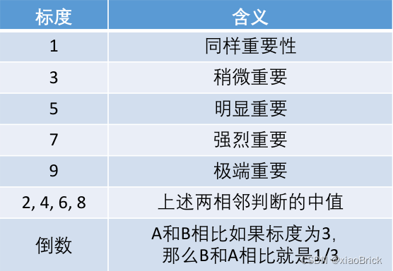 图1 考虑要素重要程度分级表