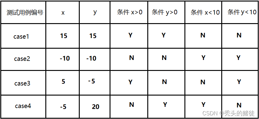 软件测试:测试分类