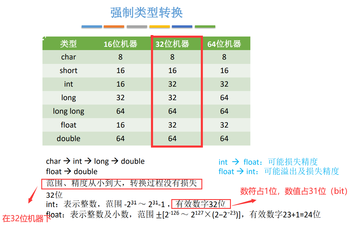 浮点数的表示和运算-CSDN博客