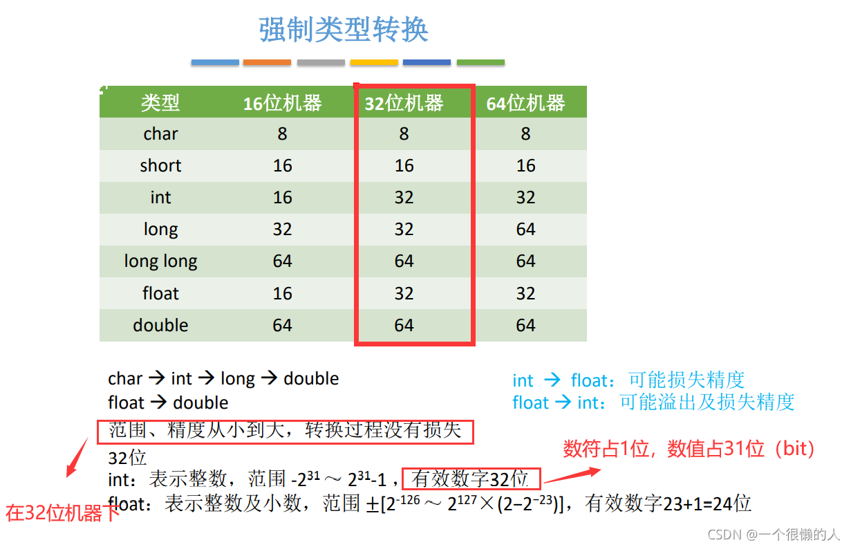 浮点数的表示和运算-CSDN博客