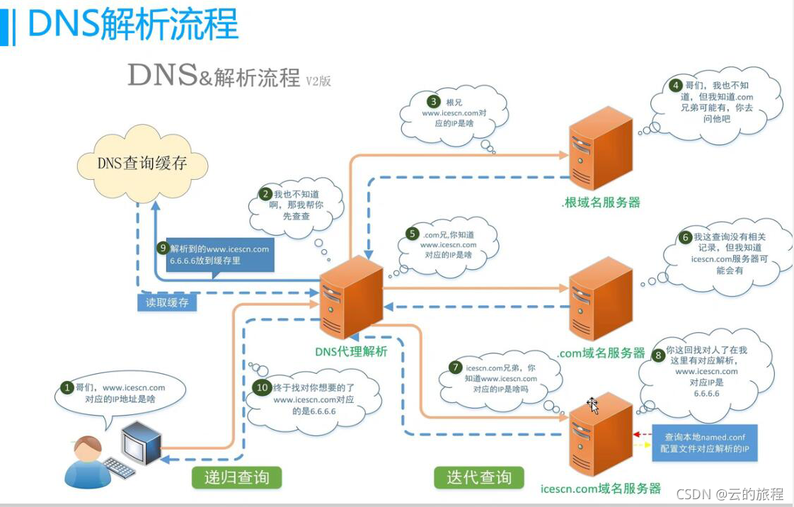 DNS解析流程