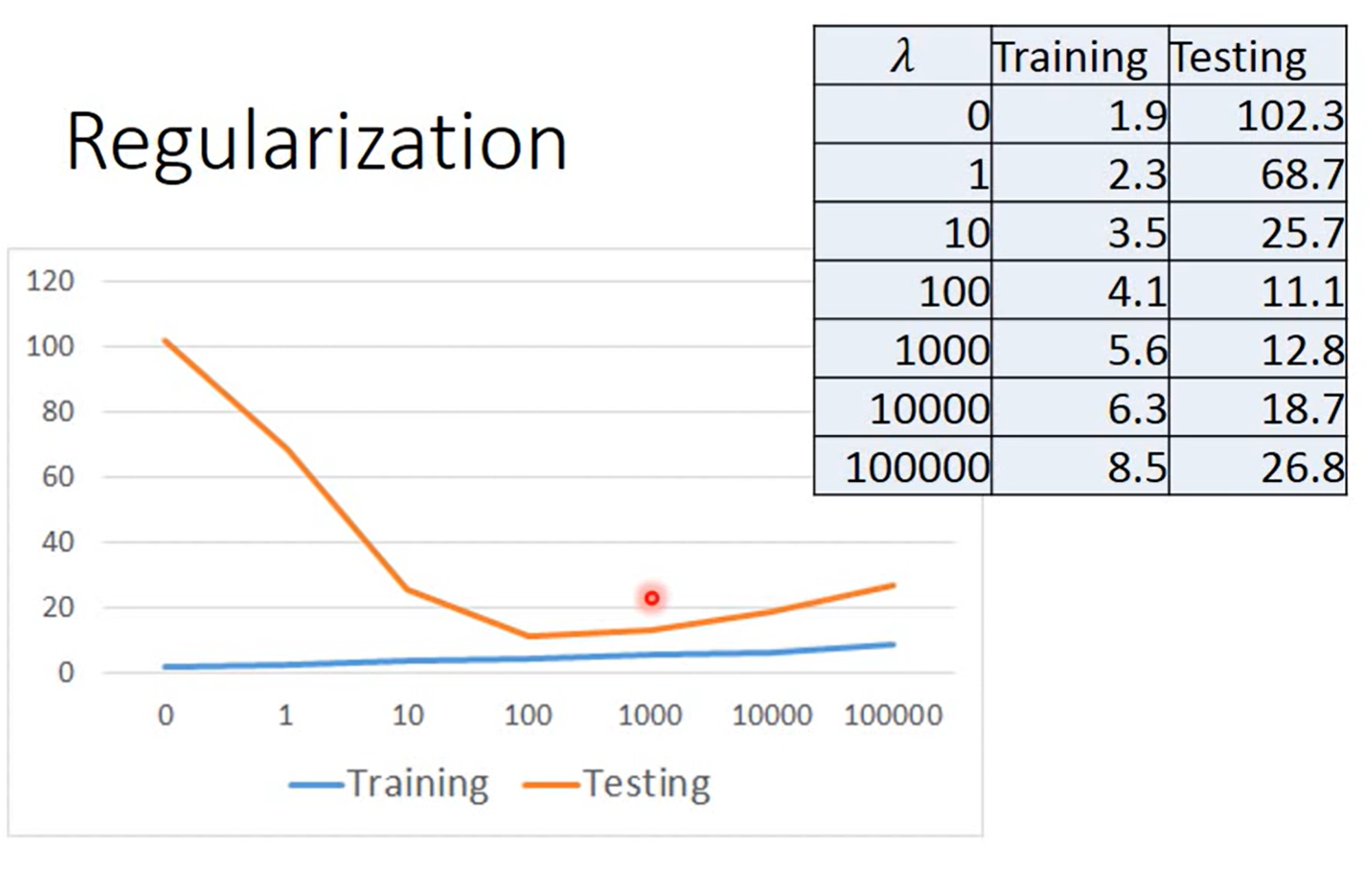 3.Regression（二）