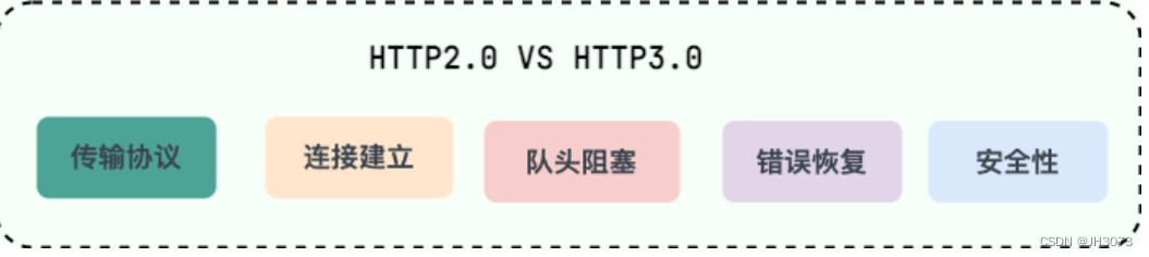 HTTP1.0、HTTP1.1、HTTP2.0、HTTP3.0的关系和区别