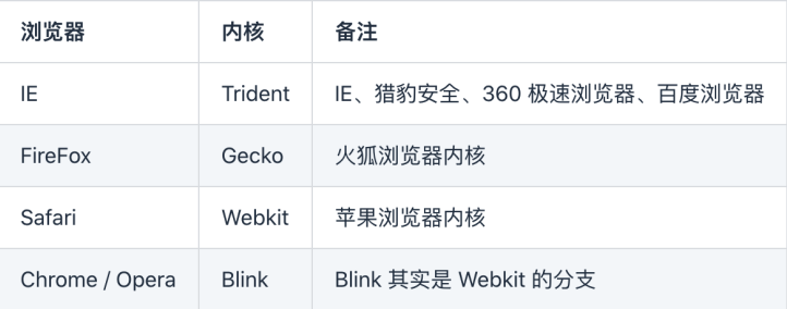 常见浏览器内核