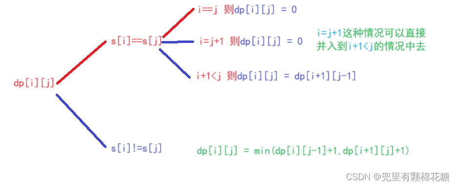 【算法|动态规划No.28】leetcode1312. 让字符串成为回文串的最少插入次数