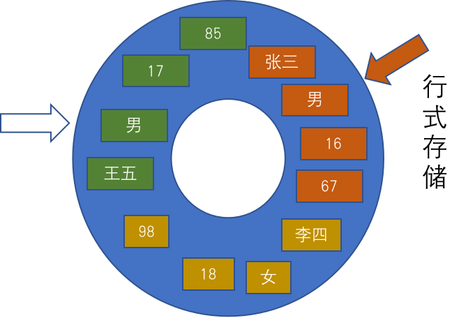 数据库行式存储和列式存储的区别