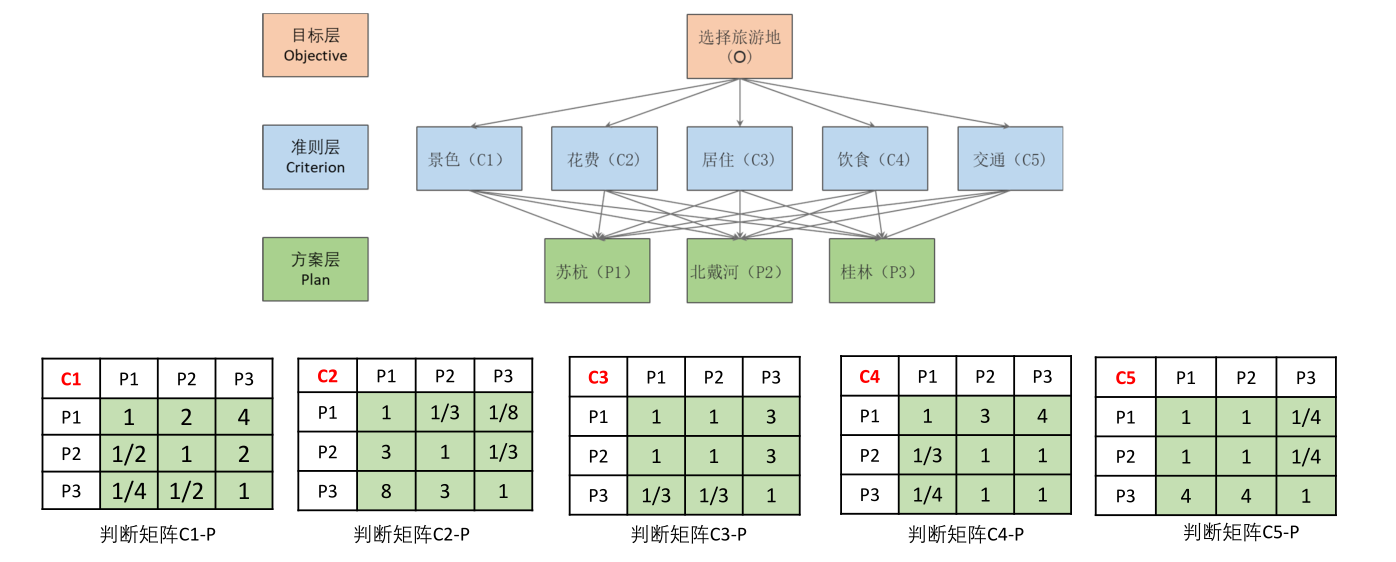 层次分析法层次结构图图片