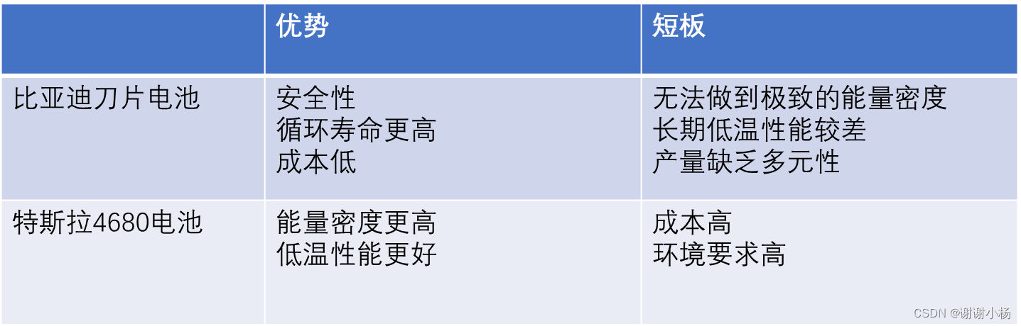 比亚迪刀片电池与特斯拉4680电池比较