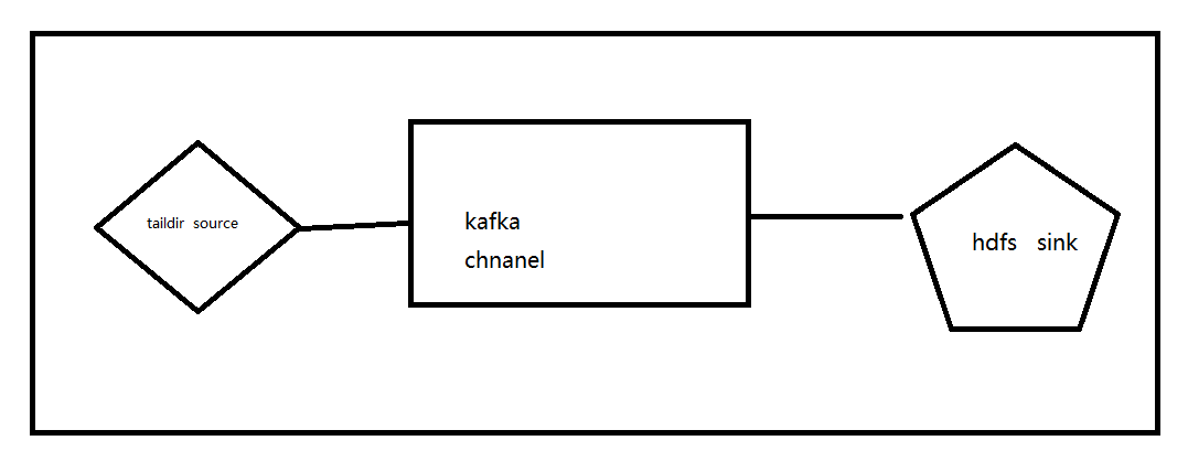 flume taildirsource kafka chnanel hadf sink 配置文件