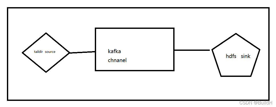 flume taildirsource kafka chnanel hadf sink 配置文件