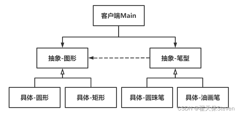 设计模式之桥接模式(C++)