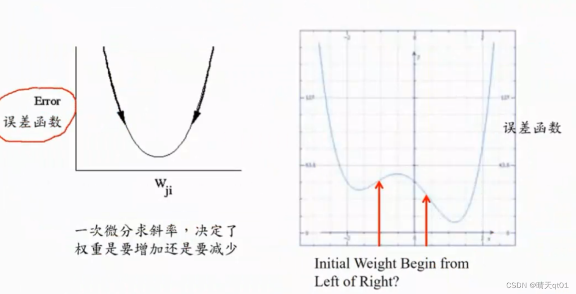 【机器学习算法】神经网络与深度学习-3 BP神经网络