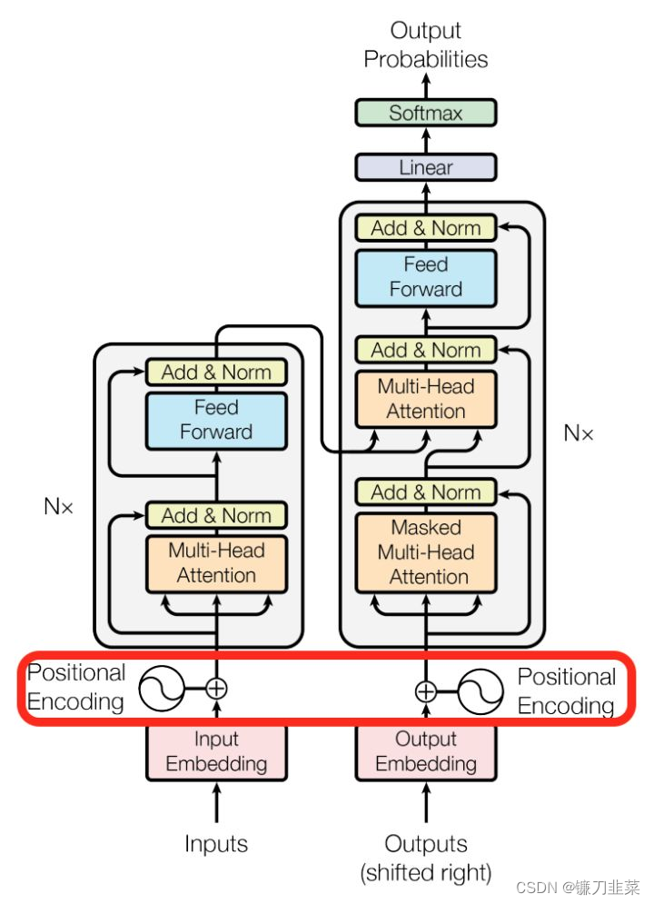 Positional Encoding