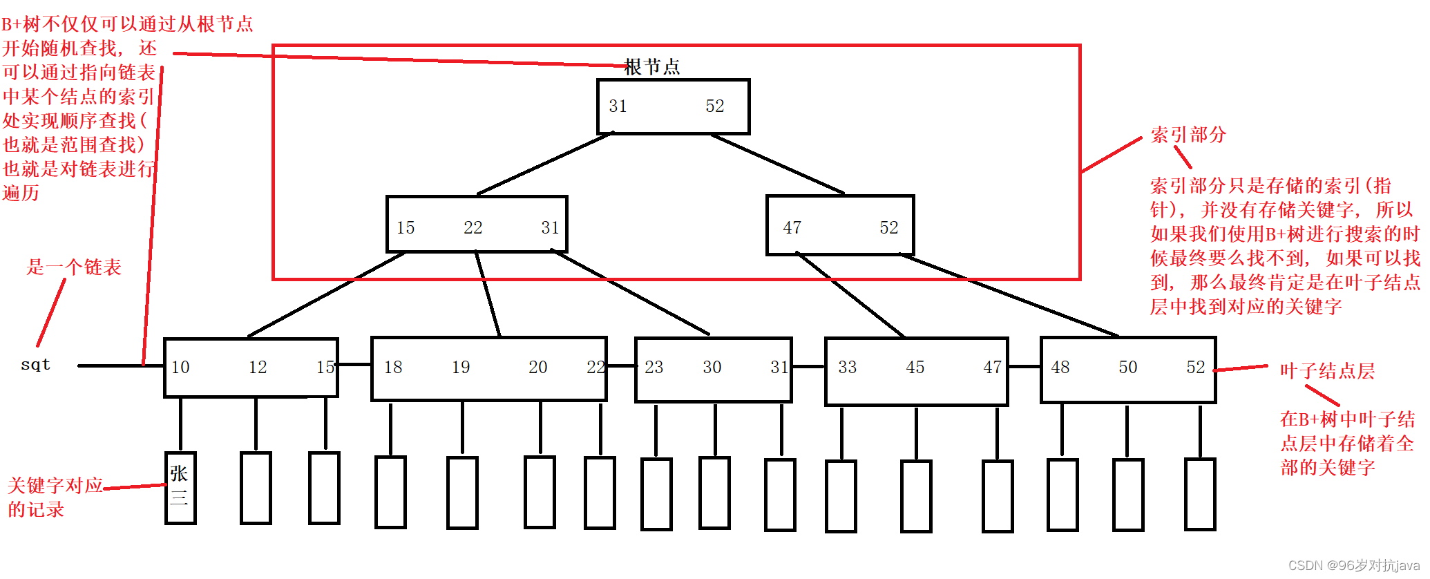 B+树 [数据结构与算法][Java]