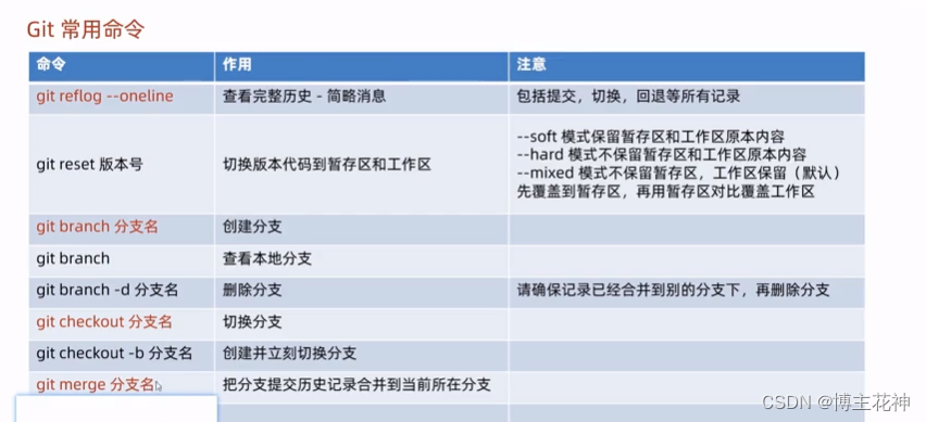 【git】超详细使用指令