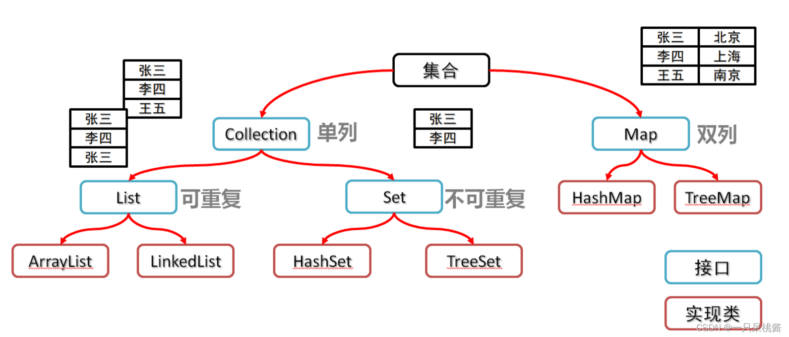 java飞起基础----黑马程序员