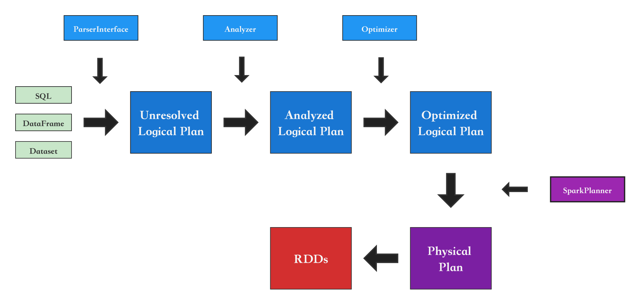 Spark SQL Spark 3 3 0 Sparksql CSDN