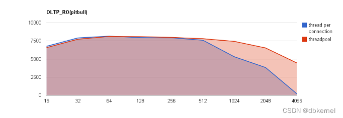 MariaDB OLTP_RO