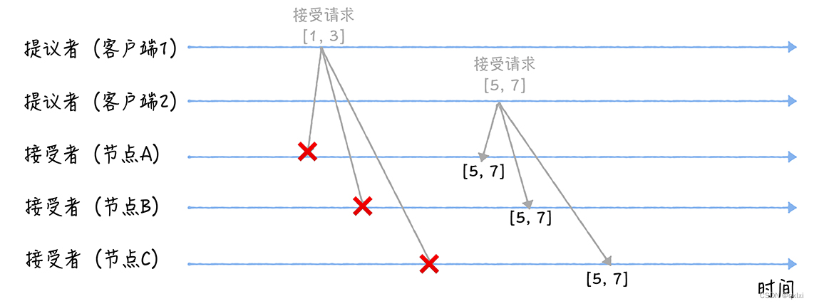 【分布式共识算法】Basic Paxos 算法