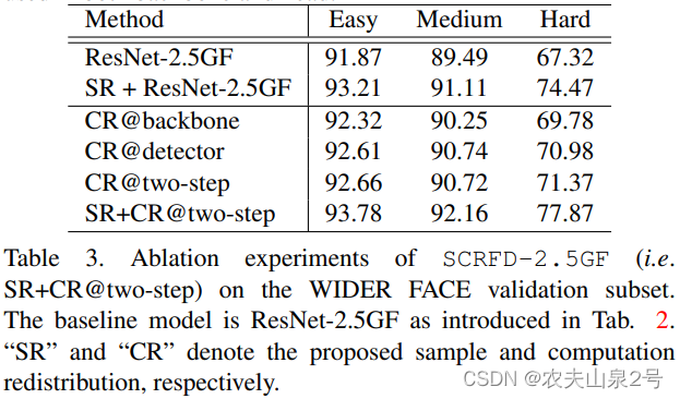 【人脸检测】——Sample and Computation Redistribution for Efficient Face Detection论文简读