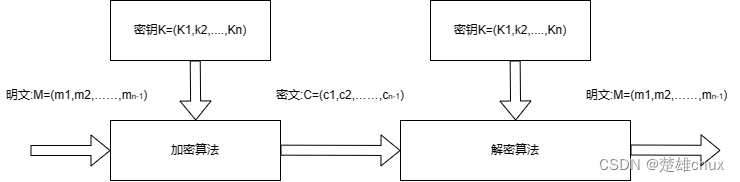 分组密码结构