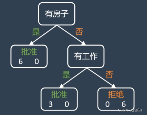 机器学习入门教学——决策树