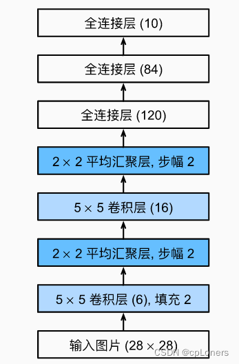 图片来自李沐动手学习深度学习