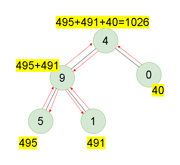 Leetcode刷题详解——求根节点到叶节点数字之和