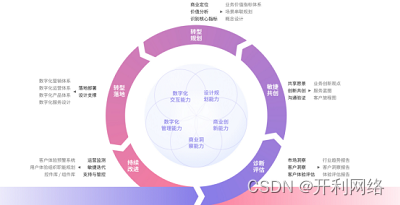 不谈创收的数字化转型，终将一无所获！