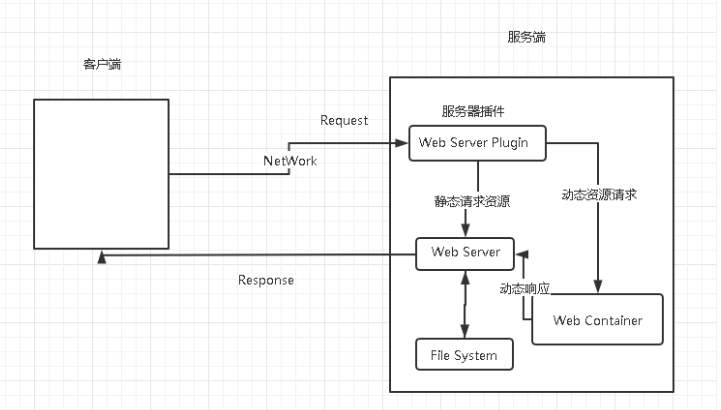 什么是JAVAweb？