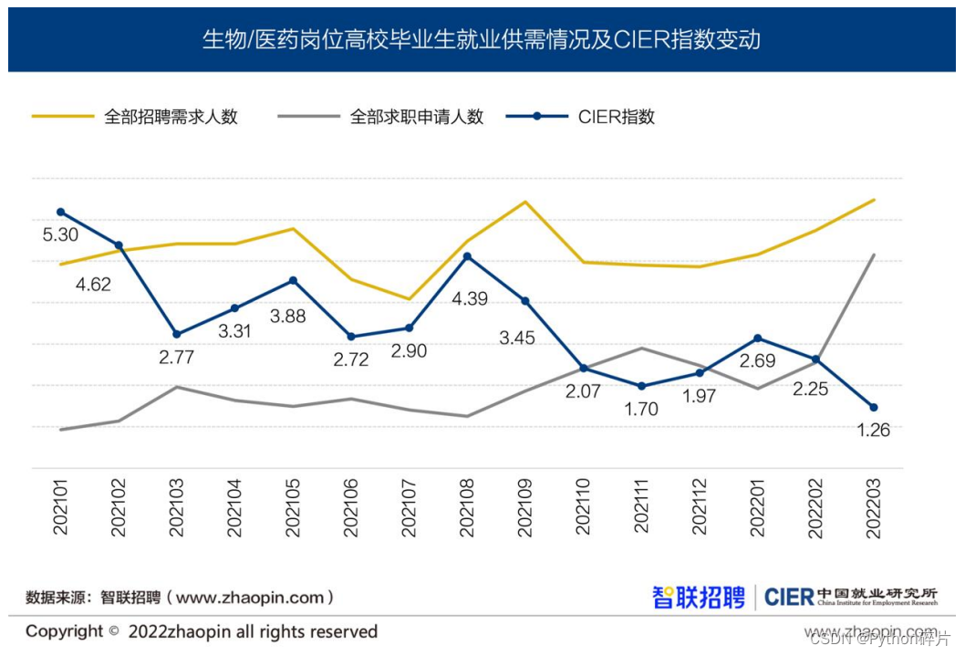 2022一季度景气度