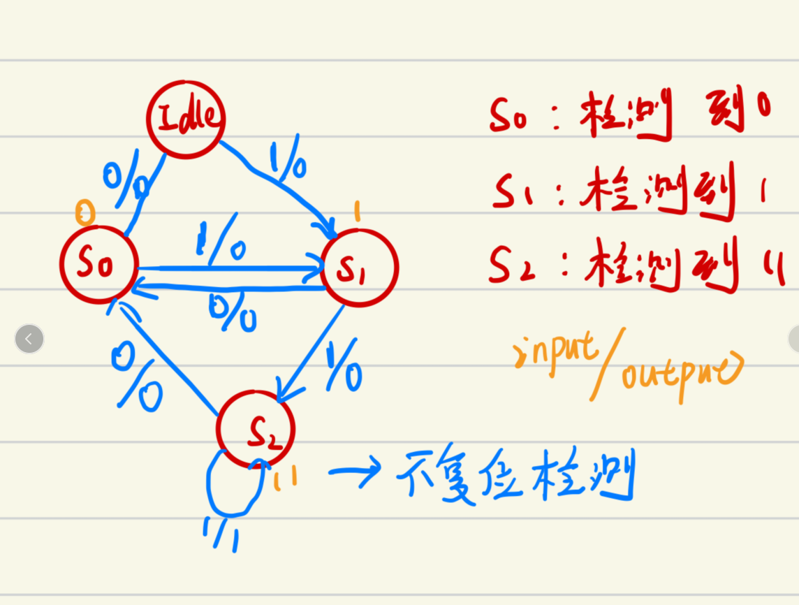 序列检测器状态转移图图片