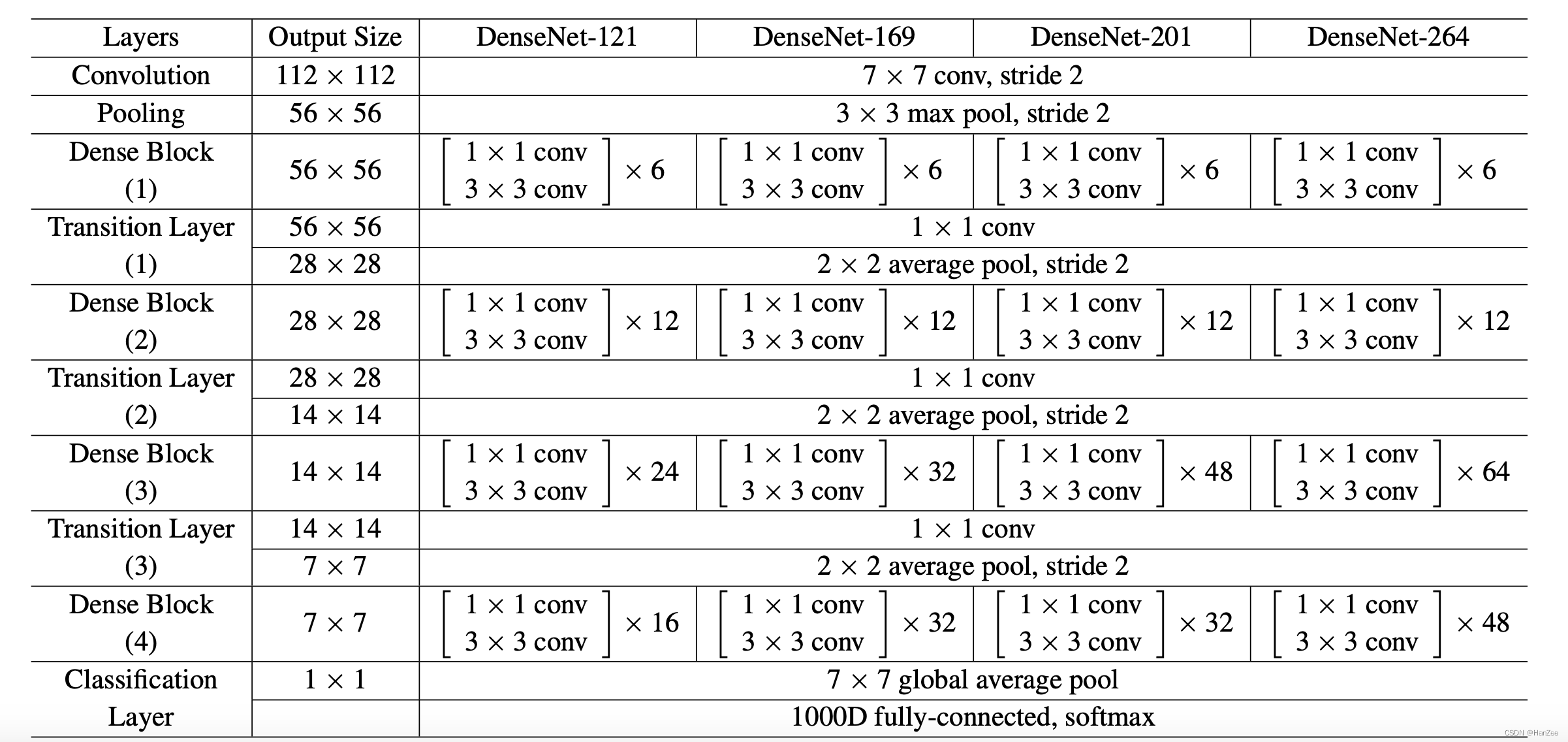 深度学习：DenseNet思想总结