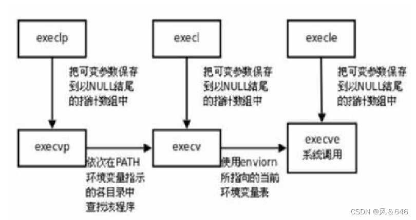 Linux进程控制（进程终止+进程等待+进程程序替换）