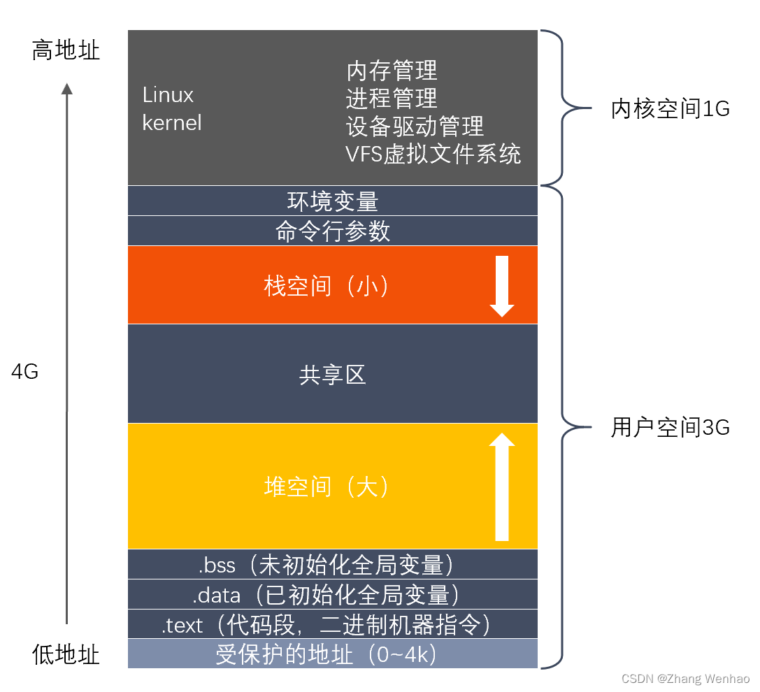 C++内存总结