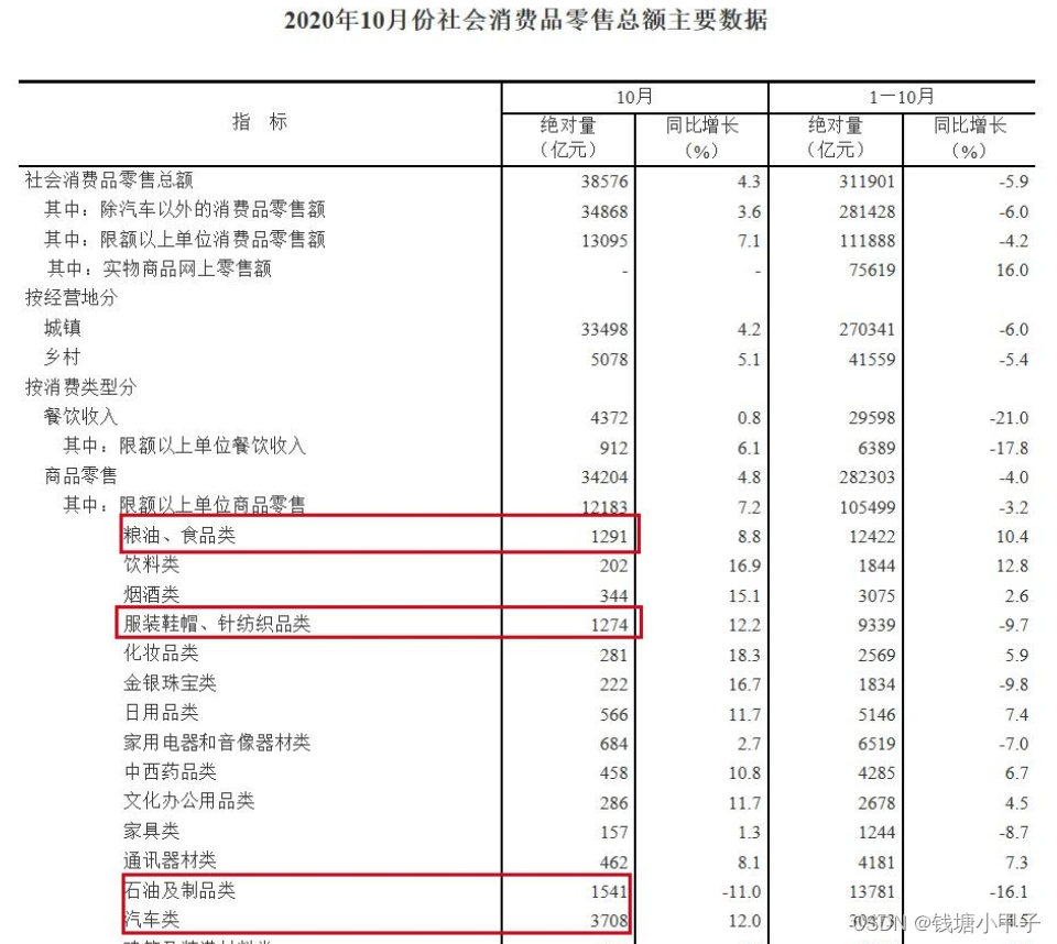 宏观经济笔记--社会消费品零售总额