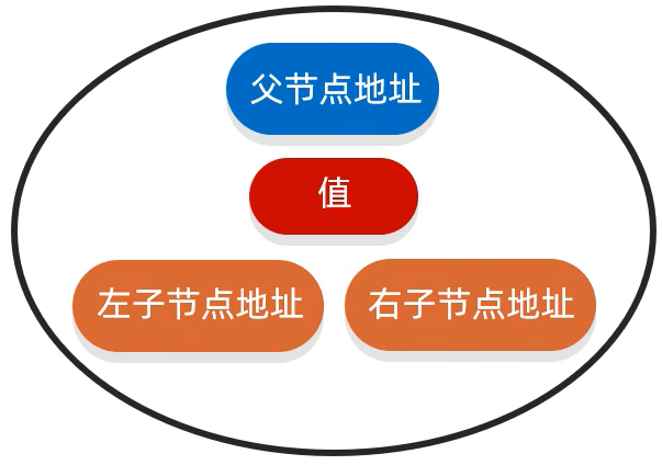 树的子节点的内部结构