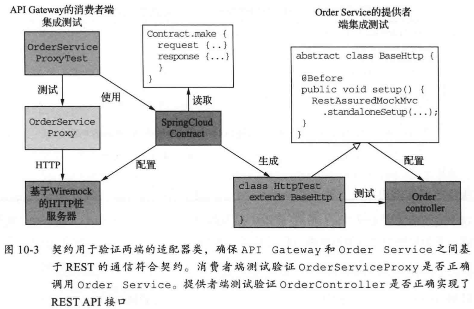 使用Spring Cloud Contract来测试基于REST的交互