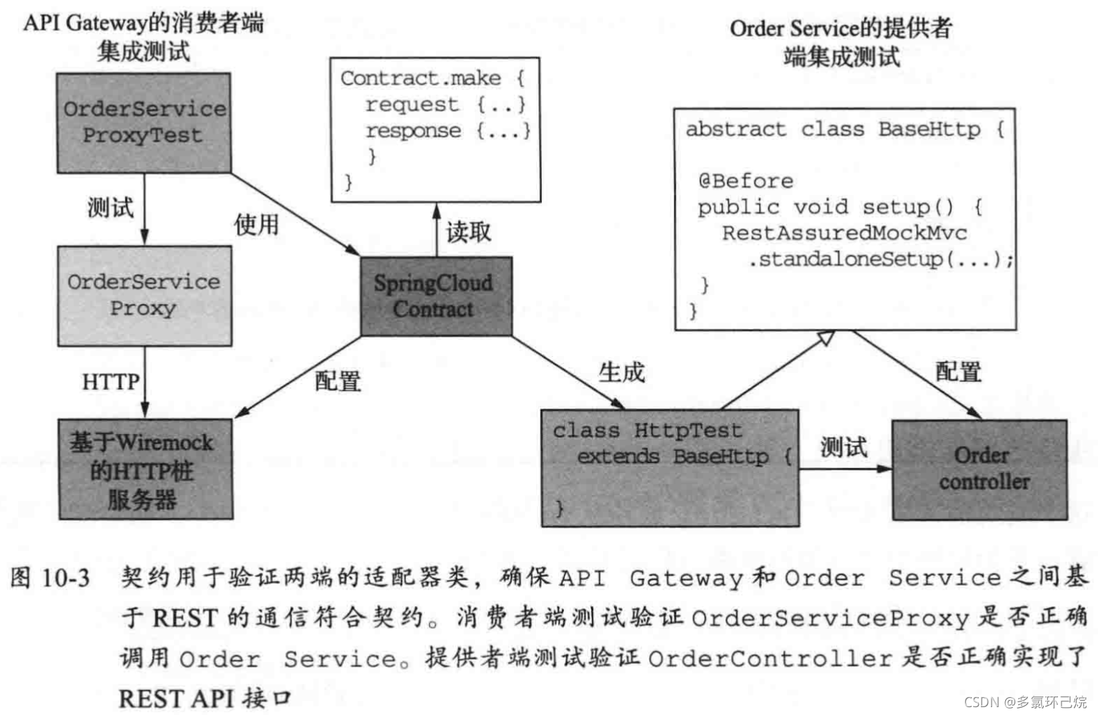 使用Spring Cloud Contract来测试基于REST的交互