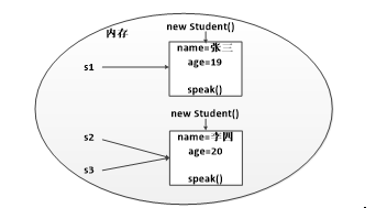 Java面向对象（1）