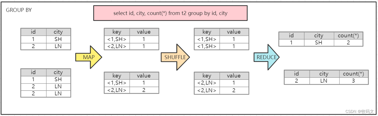 HIVE SQL 进行 Join 和 group by的具体原理及分区方式