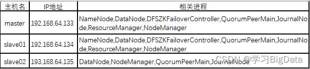 Hadoop的HA模式搭建规划