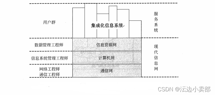 系统集成项目管理工程师【中级】考证学习资料整理分享——第一章《信息化基础知识》，持续更新中........