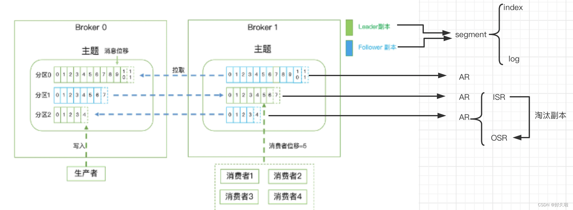 整体架构