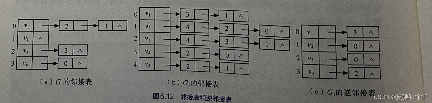 6.4.2 邻接表